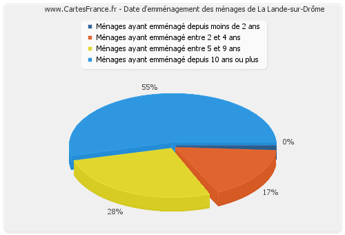Date d'emménagement des ménages de La Lande-sur-Drôme